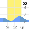 Tanapag Harbor tide chart for Wednesday, November 22, 2023