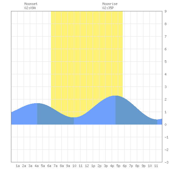 Tanapag Harbor tide chart for Thursday, November 23, 2023
