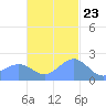 Tanapag Harbor tide chart for Thursday, November 23, 2023