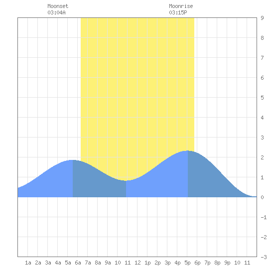 Tanapag Harbor tide chart for Friday, November 24, 2023