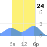 Tanapag Harbor tide chart for Friday, November 24, 2023