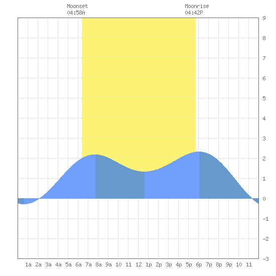 Tanapag Harbor tide chart for Sunday, November 26, 2023