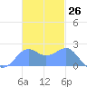 Tanapag Harbor tide chart for Sunday, November 26, 2023