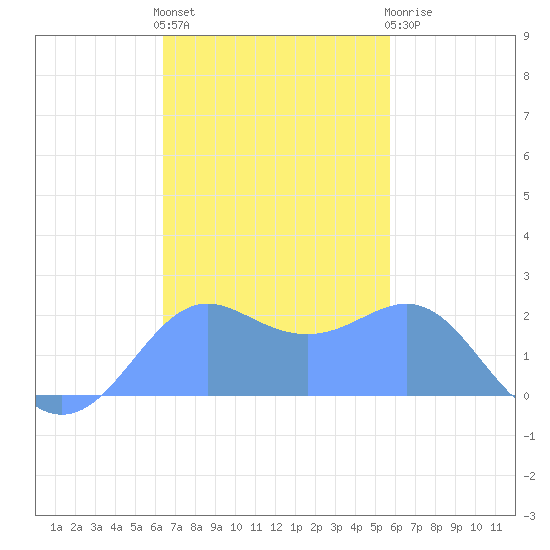 Tanapag Harbor tide chart for Monday, November 27, 2023