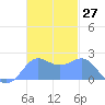 Tanapag Harbor tide chart for Monday, November 27, 2023