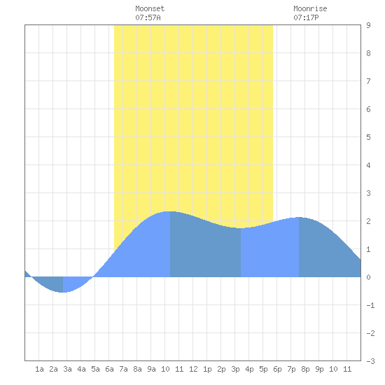 Tanapag Harbor tide chart for Wednesday, November 29, 2023