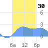 Tanapag Harbor tide chart for Thursday, November 30, 2023