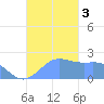 Tanapag Harbor tide chart for Friday, November 3, 2023