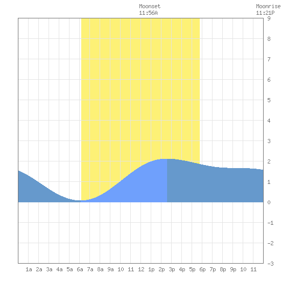 Tanapag Harbor tide chart for Saturday, November 4, 2023