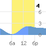 Tanapag Harbor tide chart for Saturday, November 4, 2023