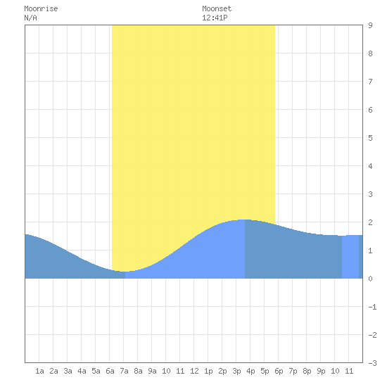Tanapag Harbor tide chart for Sunday, November 5, 2023