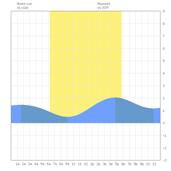 Tanapag Harbor tide chart for Tuesday, November 7, 2023