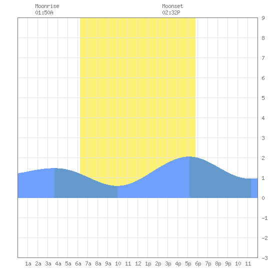 Tanapag Harbor tide chart for Wednesday, November 8, 2023