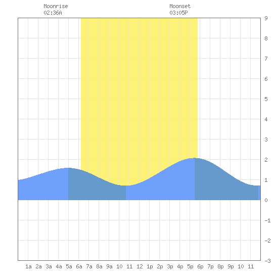 Tanapag Harbor tide chart for Thursday, November 9, 2023