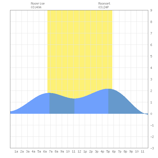 Tanapag Harbor tide chart for Sunday, December 10, 2023