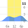 Tanapag Harbor tide chart for Monday, December 11, 2023