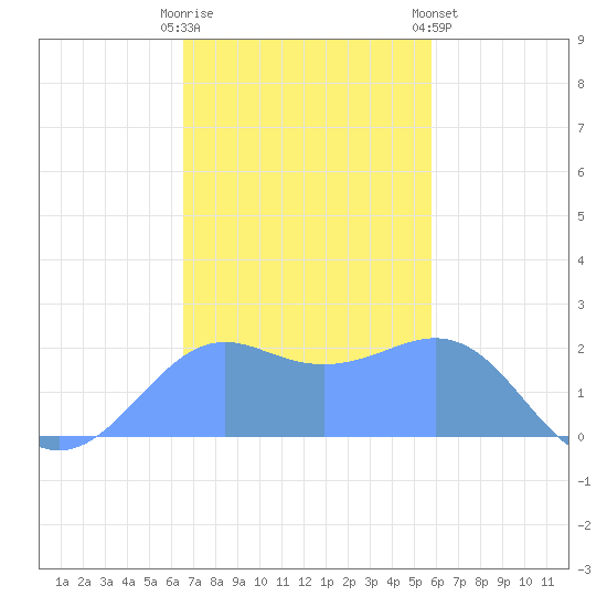 Tanapag Harbor tide chart for Tuesday, December 12, 2023