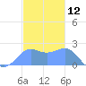Tanapag Harbor tide chart for Tuesday, December 12, 2023