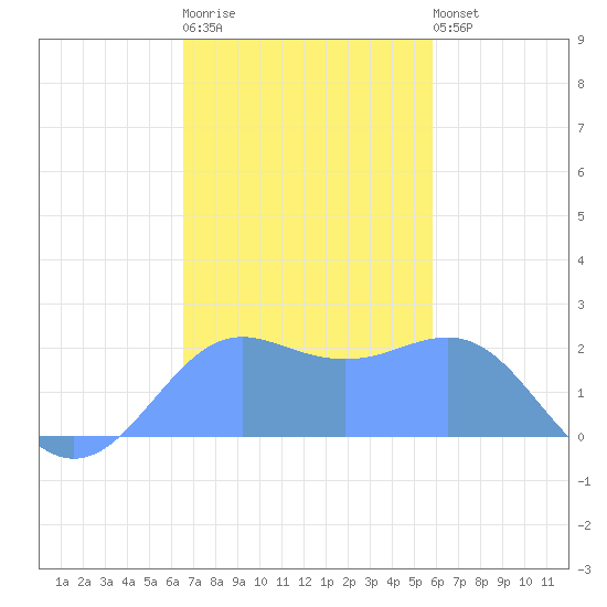 Tanapag Harbor tide chart for Wednesday, December 13, 2023