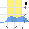 Tanapag Harbor tide chart for Wednesday, December 13, 2023