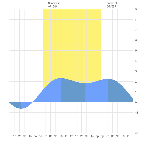 Tanapag Harbor tide chart for Thursday, December 14, 2023