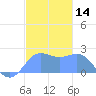 Tanapag Harbor tide chart for Thursday, December 14, 2023