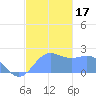 Tanapag Harbor tide chart for Sunday, December 17, 2023