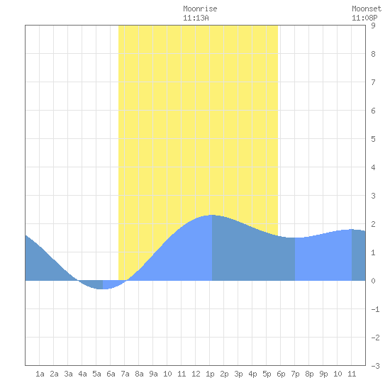 Tanapag Harbor tide chart for Monday, December 18, 2023