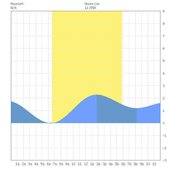 Tanapag Harbor tide chart for Tuesday, December 19, 2023
