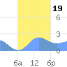 Tanapag Harbor tide chart for Tuesday, December 19, 2023