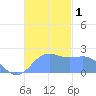 Tanapag Harbor tide chart for Friday, December 1, 2023