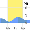 Tanapag Harbor tide chart for Wednesday, December 20, 2023