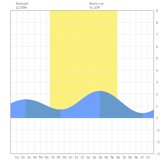 Tanapag Harbor tide chart for Thursday, December 21, 2023