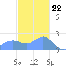 Tanapag Harbor tide chart for Friday, December 22, 2023