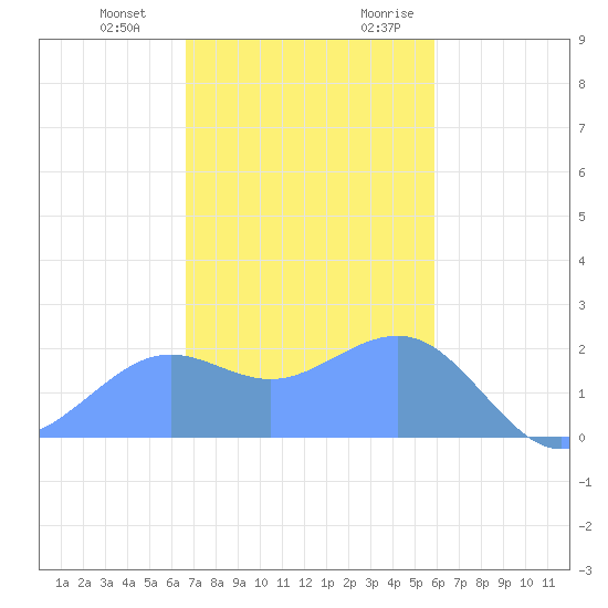Tanapag Harbor tide chart for Saturday, December 23, 2023