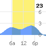 Tanapag Harbor tide chart for Saturday, December 23, 2023