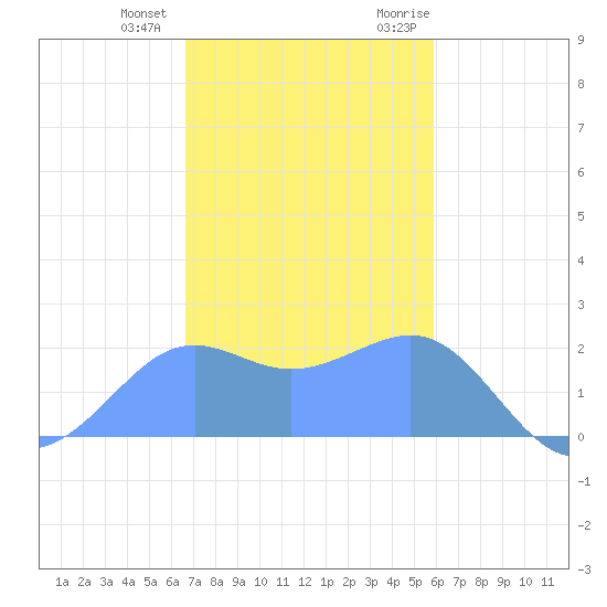 Tanapag Harbor tide chart for Sunday, December 24, 2023