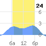 Tanapag Harbor tide chart for Sunday, December 24, 2023