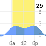 Tanapag Harbor tide chart for Monday, December 25, 2023