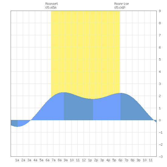 Tanapag Harbor tide chart for Tuesday, December 26, 2023