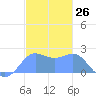 Tanapag Harbor tide chart for Tuesday, December 26, 2023