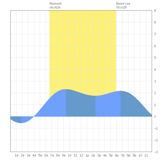 Tanapag Harbor tide chart for Wednesday, December 27, 2023