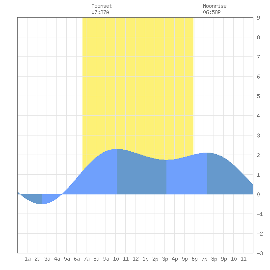 Tanapag Harbor tide chart for Thursday, December 28, 2023
