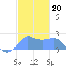 Tanapag Harbor tide chart for Thursday, December 28, 2023