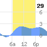 Tanapag Harbor tide chart for Friday, December 29, 2023