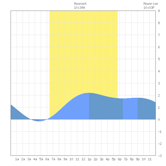 Tanapag Harbor tide chart for Saturday, December 2, 2023
