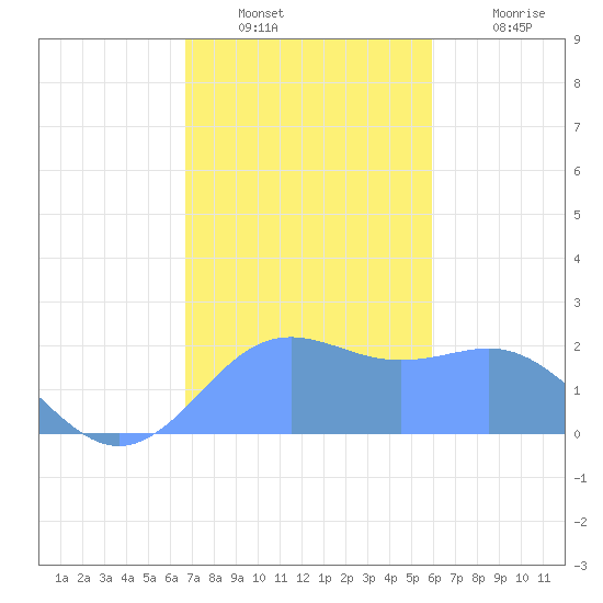 Tanapag Harbor tide chart for Saturday, December 30, 2023
