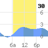 Tanapag Harbor tide chart for Saturday, December 30, 2023