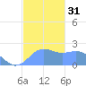 Tanapag Harbor tide chart for Sunday, December 31, 2023