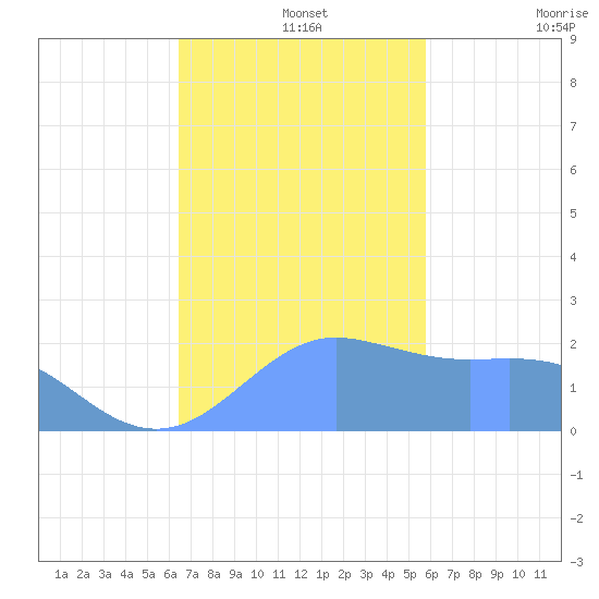 Tanapag Harbor tide chart for Sunday, December 3, 2023